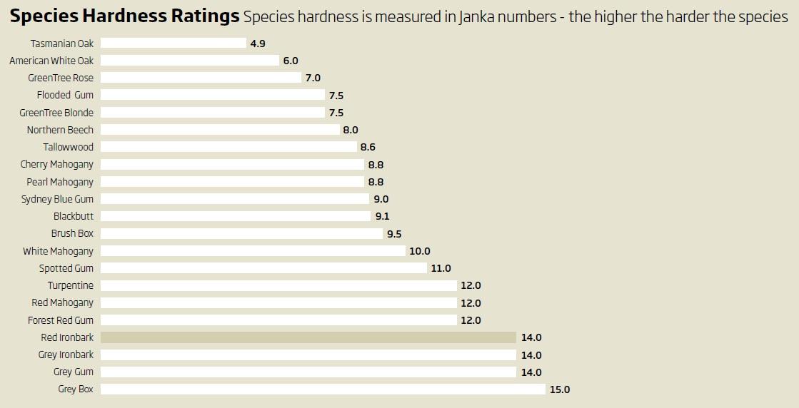 RedIronbarkTimberFlooringJankaHardness